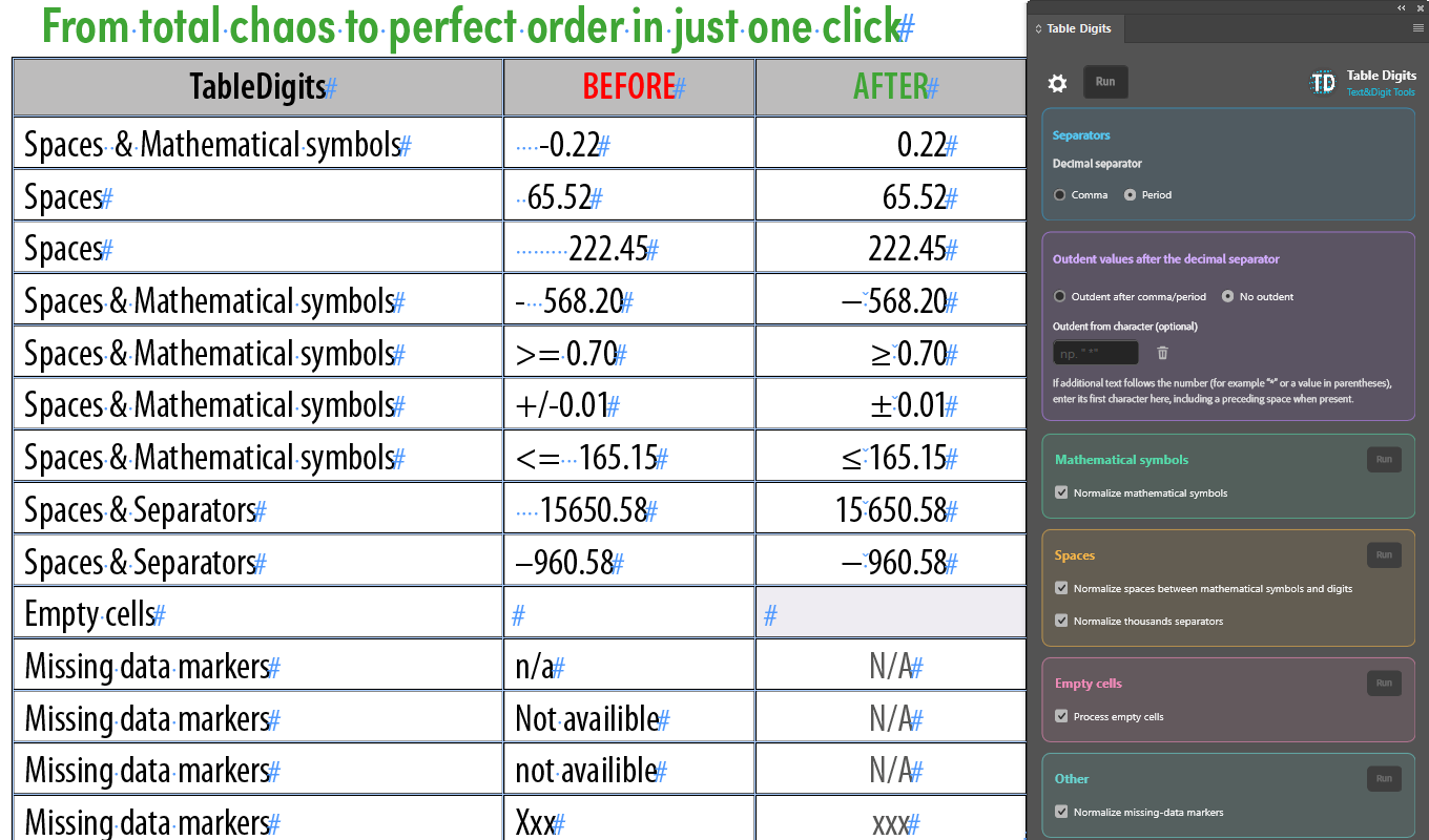 The same before-and-after table with InDesign's hidden characters shown, so the stray spaces removed and the thin spaces inserted between symbols and digits are visible.