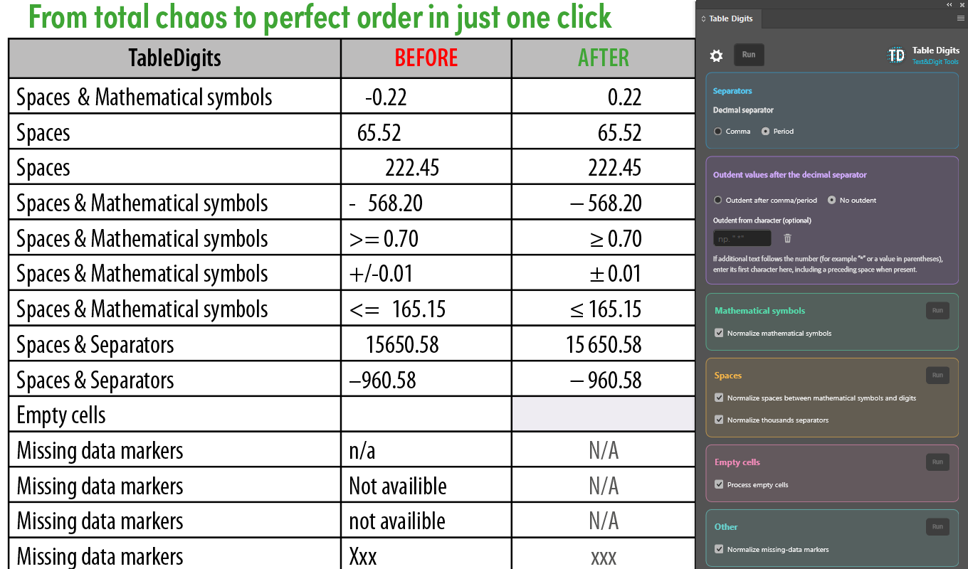 A table with a BEFORE and an AFTER column. The before column holds numbers with stray spaces, ASCII symbols such as >= and +/-, ungrouped digits and assorted missing-data markers; the after column shows the same values cleaned, normalised and aligned on the decimal separator.