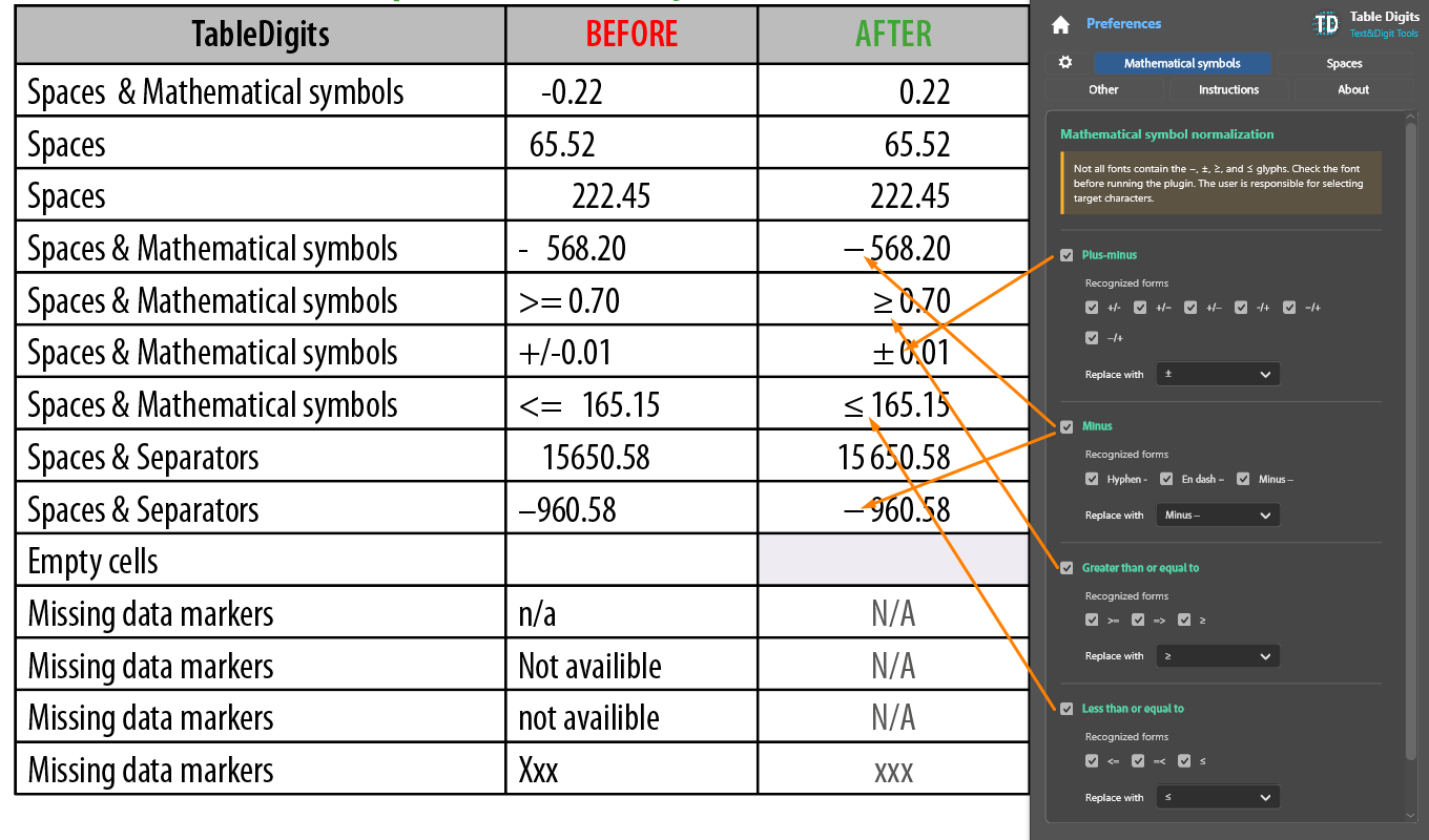 The Mathematical symbols tab in Preferences. Each group – plus-minus, minus, greater than or equal to, less than or equal to – lists the forms it recognises as checkboxes and a target character to replace them with.